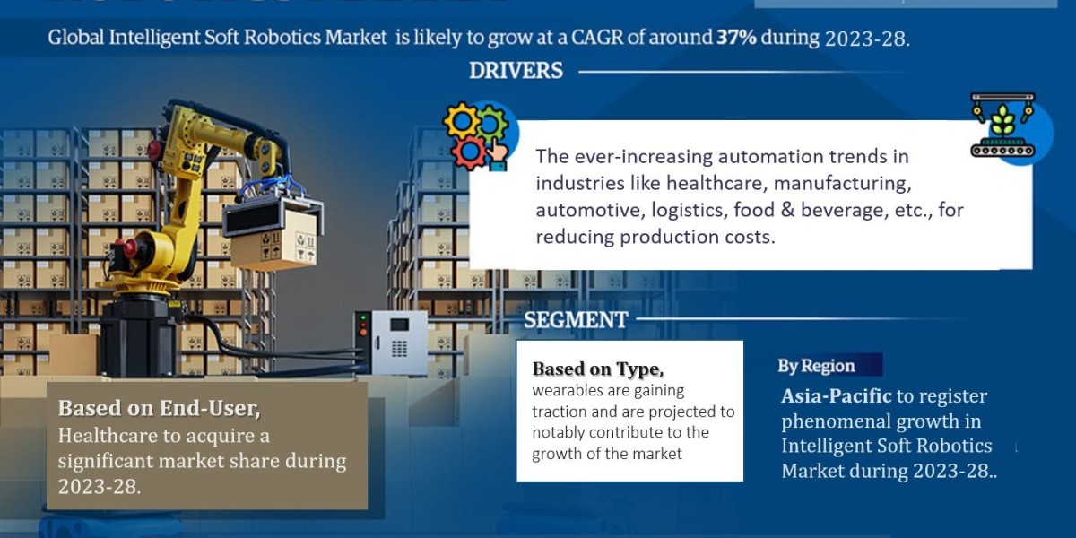 Intelligent Soft Robotics Market Analysis 2023–2028: Size, Share & Future Outlook