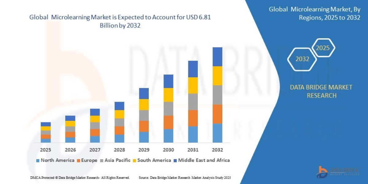 Microlearning Market expected to reach USD 6.81 billion by 2032