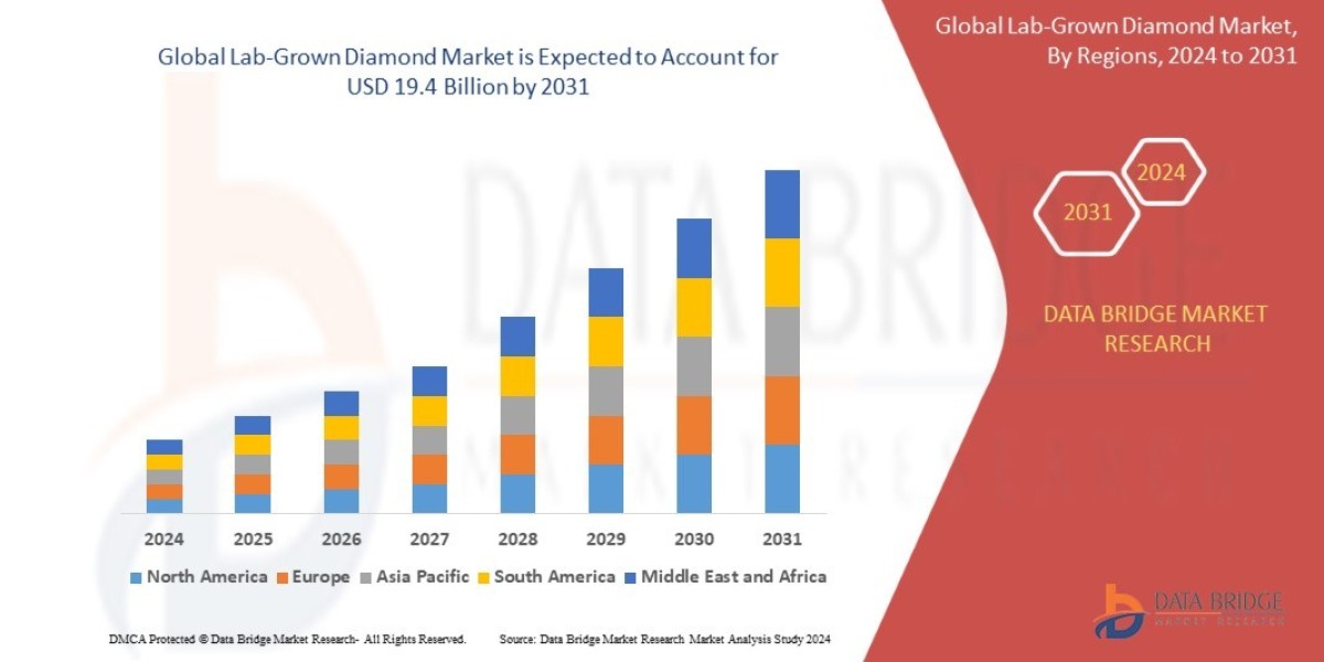 Lab-Grown Diamond Market: Ethical Jewelry and Growth Forecast