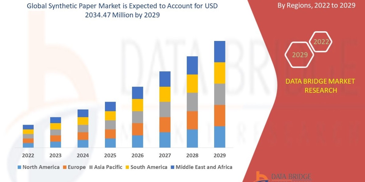 Synthetic Paper Market CAGR of 12.95% during the forecast period of 2025 to 2032.