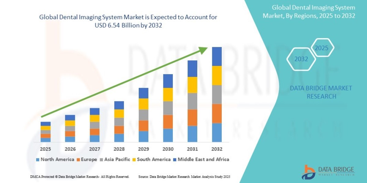 Dental Imaging System Market Revenue Forecast: Growth, Share, Value, and Trends