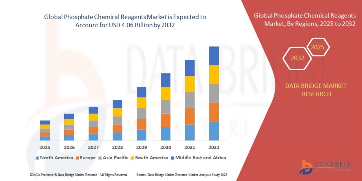 Phosphate Chemical Reagents Market Research Report: Size, Share, Trends and Opportunities