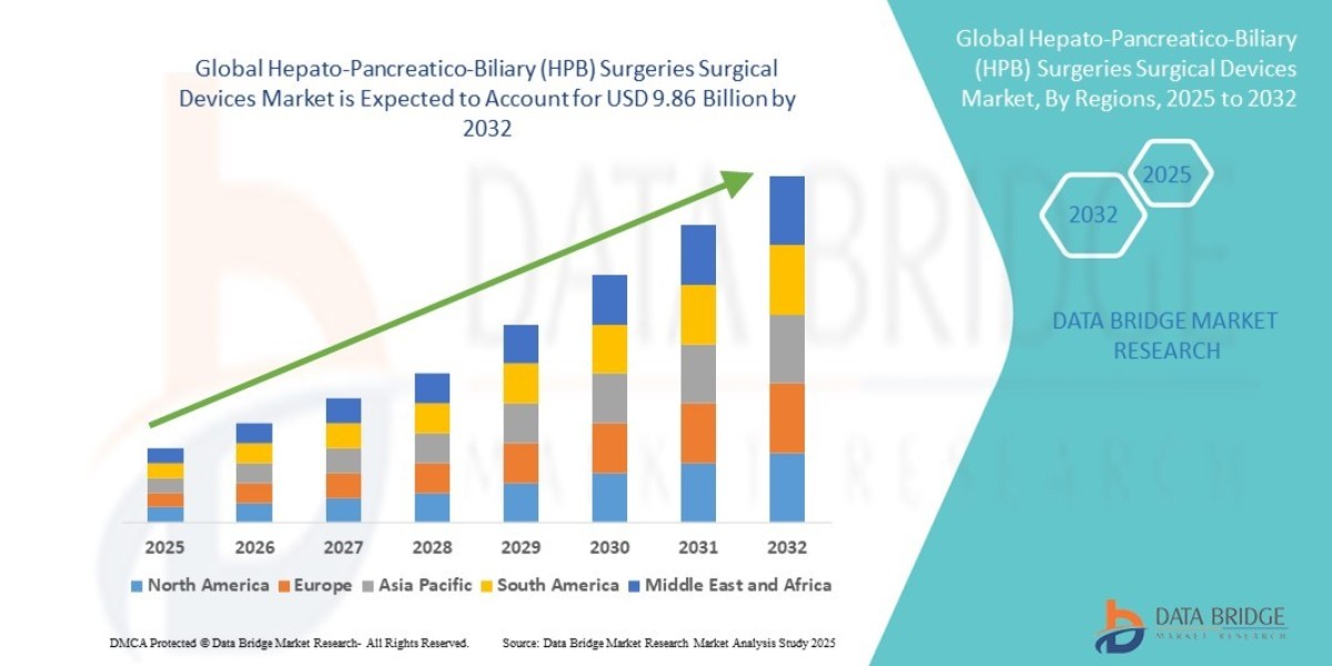 Hepato-Pancreatico-Biliary (HPB) Surgeries Surgical Devices Market Expansion Analysis and Growth Strategy Report