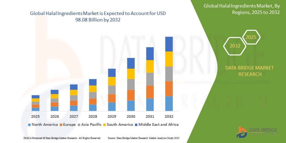 Halal Ingredients Market Research Report on Innovation and Technology Trends