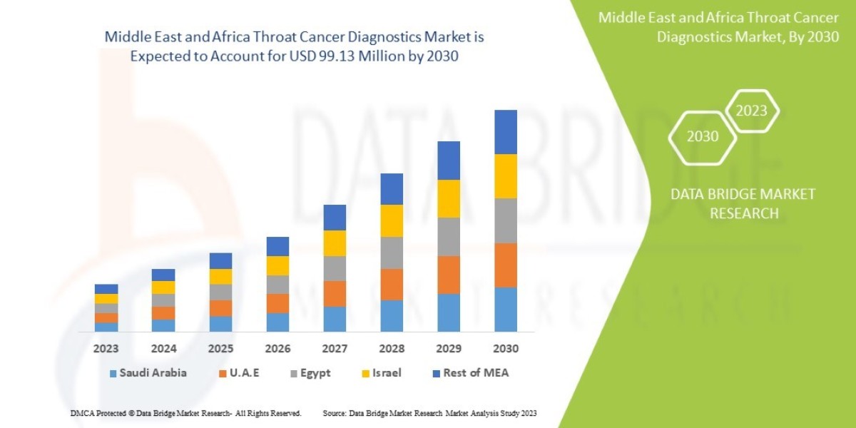 Middle East and Africa Throat Cancer Diagnostics Market Size, Share, Growth, Trends & Forecast Report, 2025–2032Midd