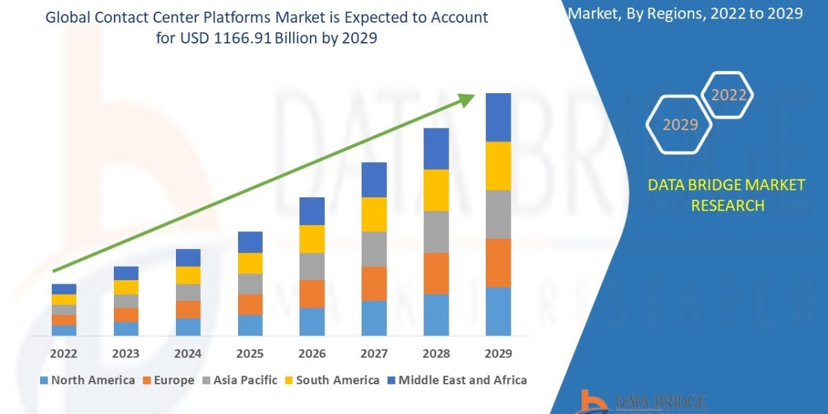 Contact Center Platforms Market Size, Share, Growth, Trends & Forecast Report, 2025–2032Contact Center Platforms Mar