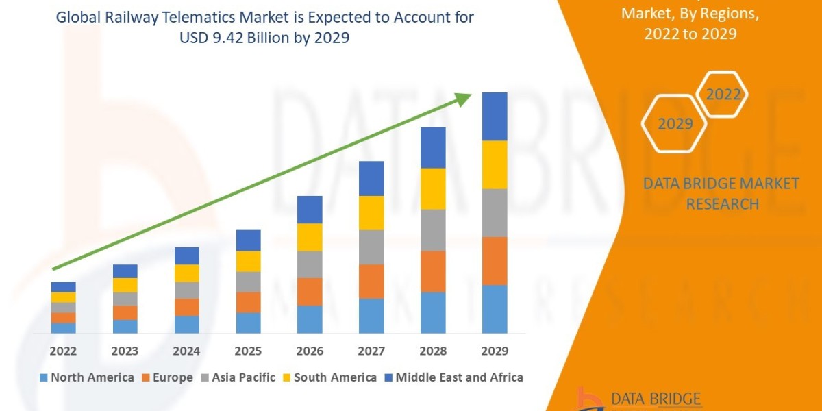 Railway Telematics Market Size, Share, Growth, Trends & Forecast Report, 2025–2032