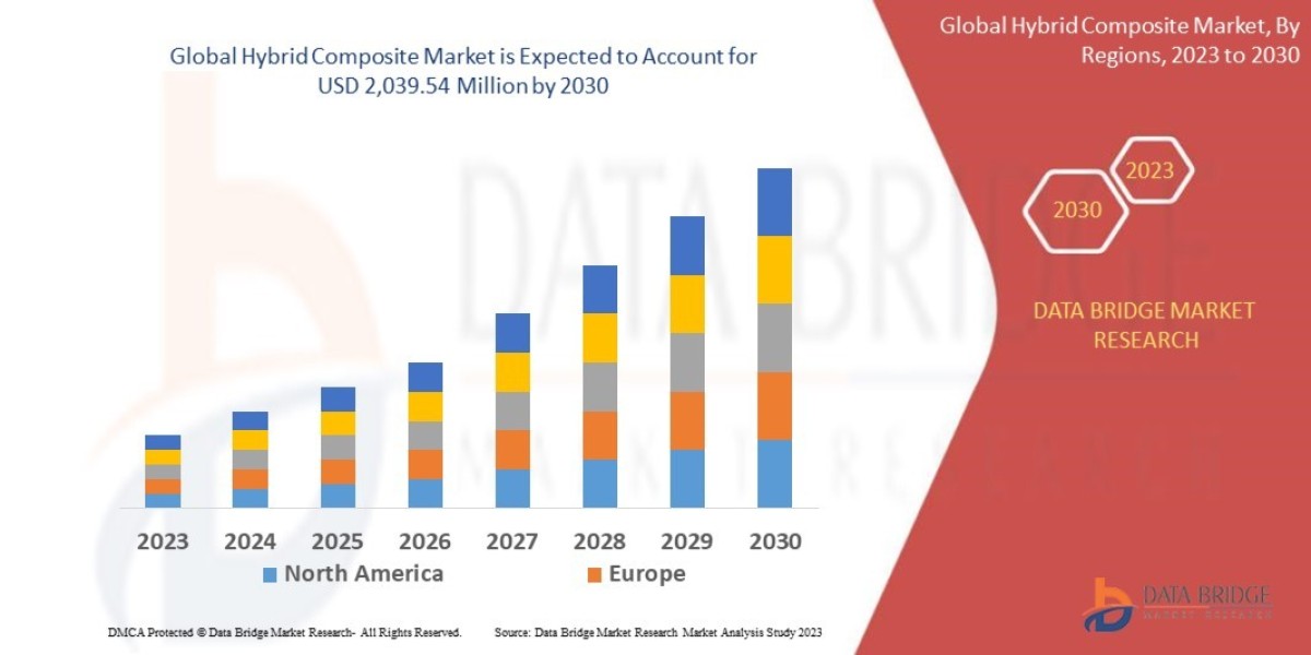 Hybrid Composite Market Size, Share, Growth, Trends & Forecast Report, 2025–2032