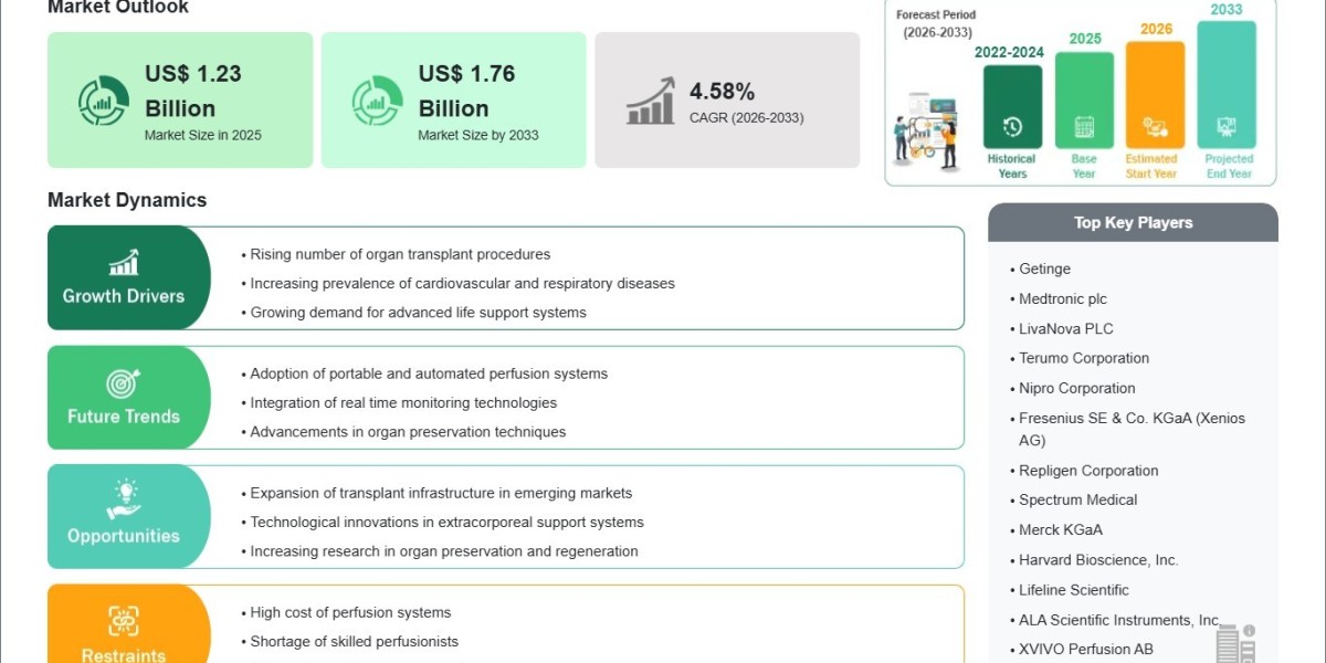 Perfusion Systems Market Set for 4.58% CAGR Driven by Growing Organ Transplantation