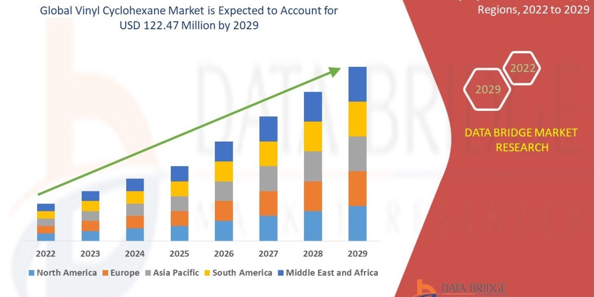 Vinyl Cyclohexane Market Size, Share, Growth, Trends & Forecast Report, 2025–2032