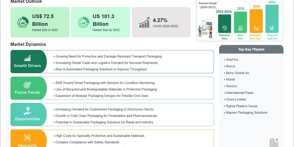 Industrial Packaging Market Growth to US$ 101.3 Billion by 2033 at 4.27% CAGR