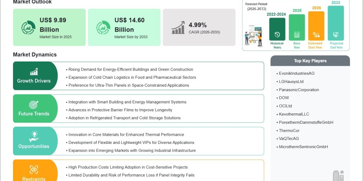 Next-Generation Insulation Solutions Power Vacuum Insulation Panel Market at 4.99% CAGR Through 2033