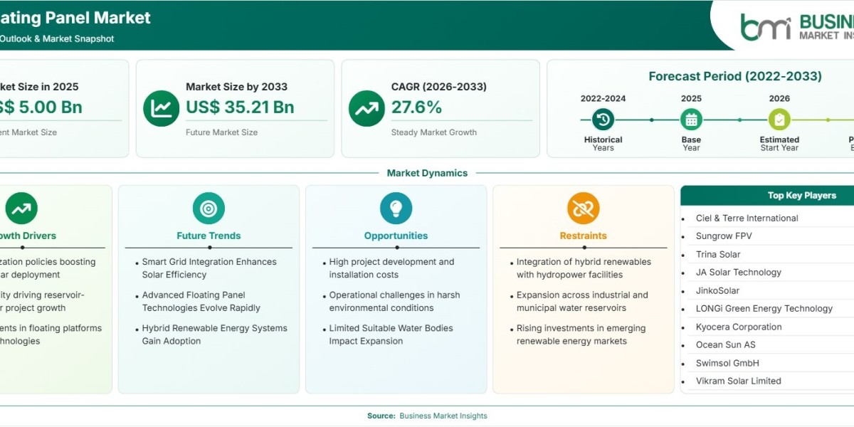 Solar Floating Panel Market Set to Reach US$35.21 Billion by 2033 at 27.6% CAGR
