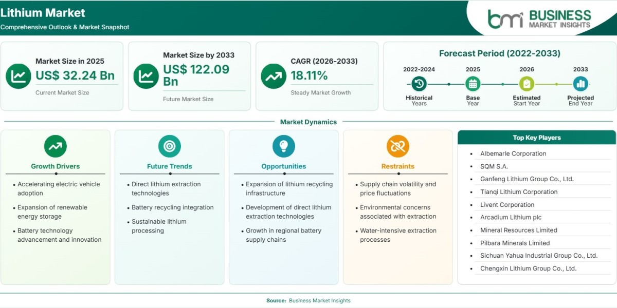 Lithium Market Set for 18.11% CAGR Growth as Energy Demand Expands