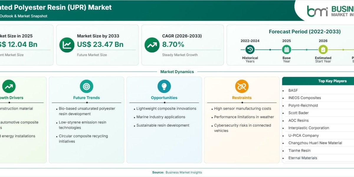 Unsaturated Polyester Resin Market Forecast Highlights US$23.47 Billion Growth Potential