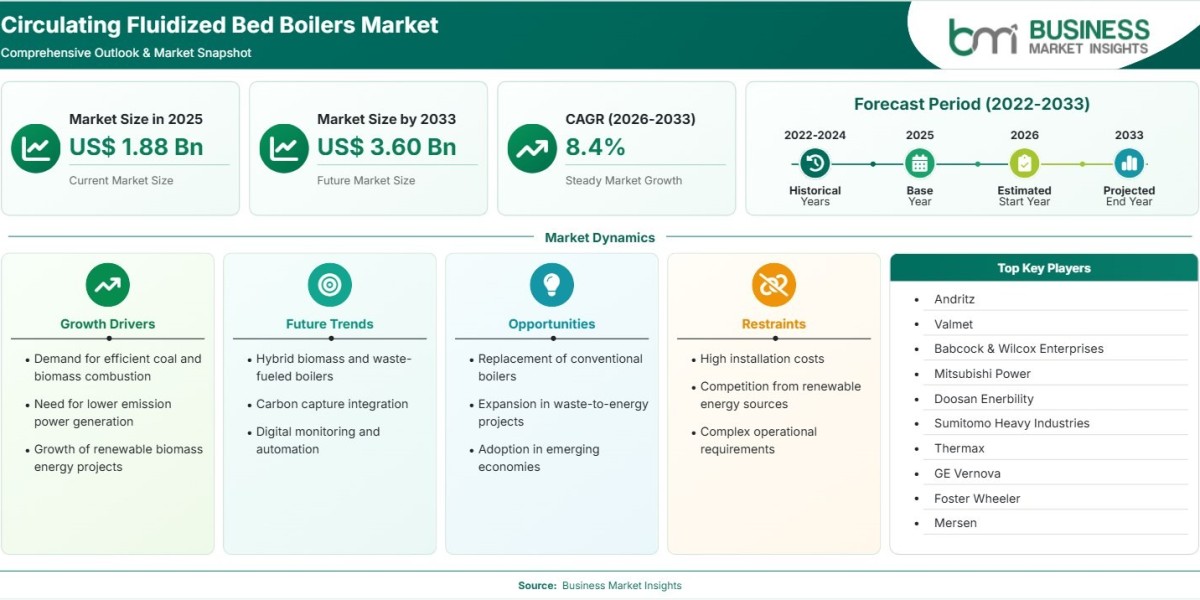 Circulating Fluidized Bed Boilers Market Growth Reaches 8.4% CAGR Amid Demand for Cleaner Power Generation