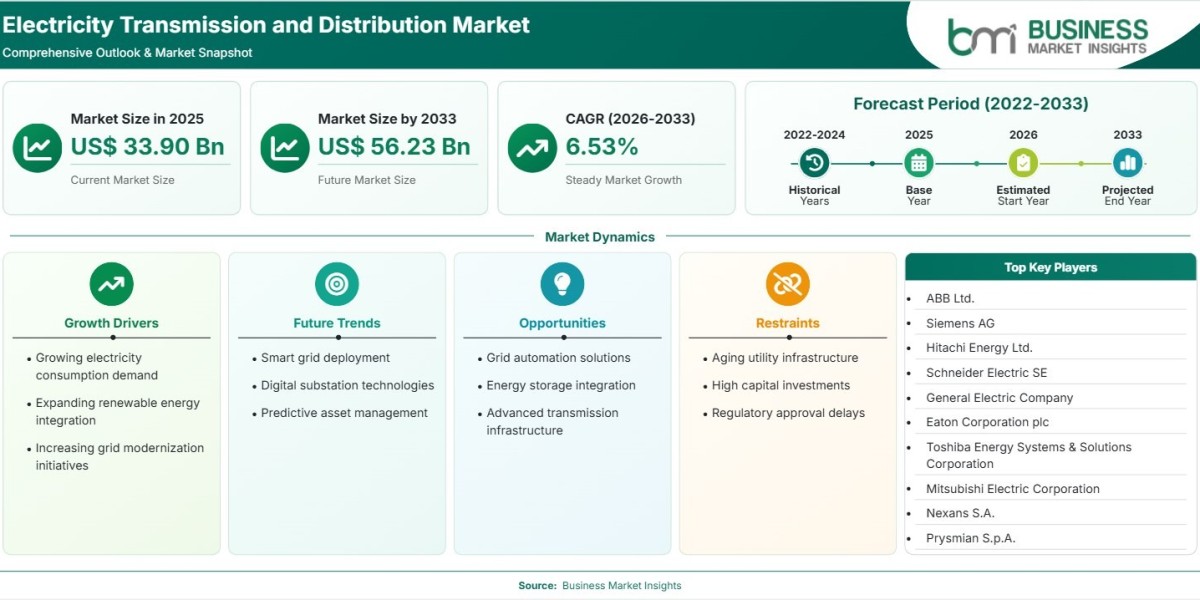 Electricity Transmission and Distribution Market Set for 6.53% CAGR as Energy Infrastructure Investments Rise