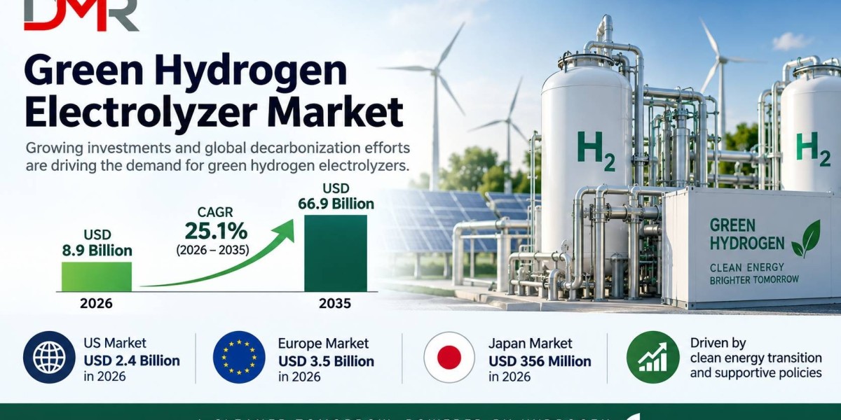 Green Hydrogen Electrolyzer Market to Reach USD 66.9 Billion by 2035