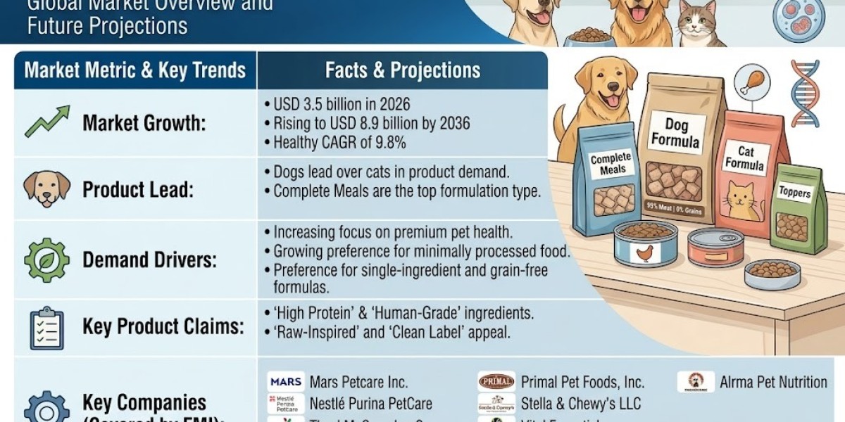 Why the Freeze-Dried Pet Food Market Is Racing Toward USD 8.9 Billion by 2036